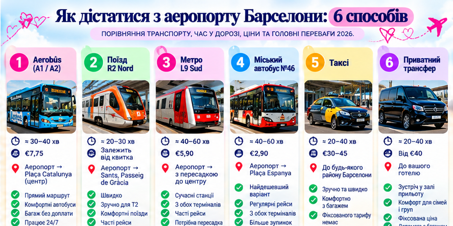 Порівняння шести способів доїзду з аеропорту Барселони: Aerobús, поїзд, метро, автобус, таксі й трансфер.