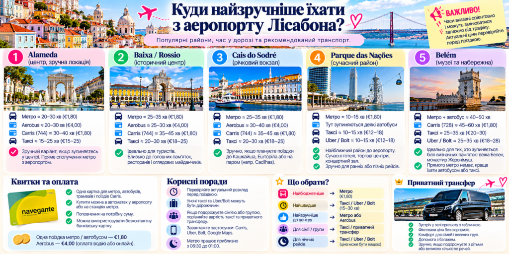 Як доїхати з аеропорту Лісабона до Baixa, Rossio, Alfama, Cais do Sodré та Belém — маршрути й поради туристам