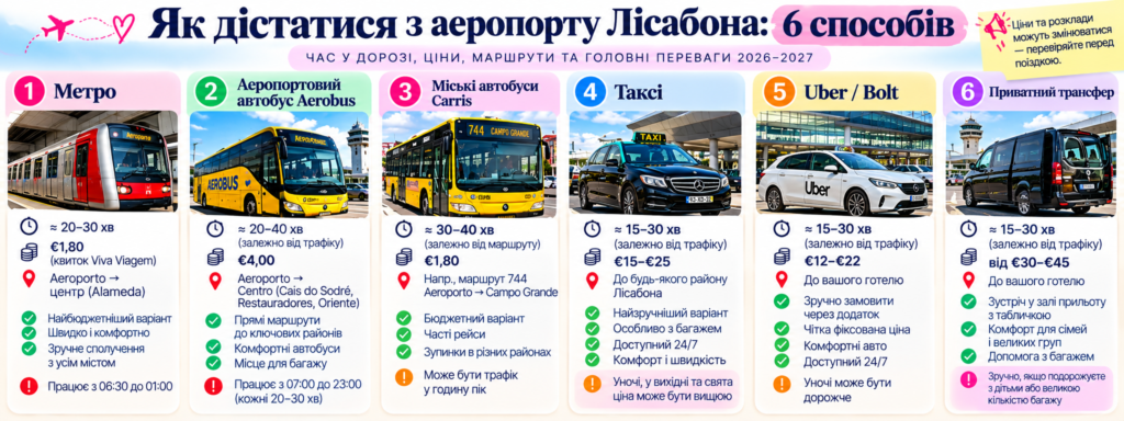 Порівняння способів доїзду з аеропорту Лісабона до центру: метро, автобуси Carris, таксі, Uber, Bolt і трансфер